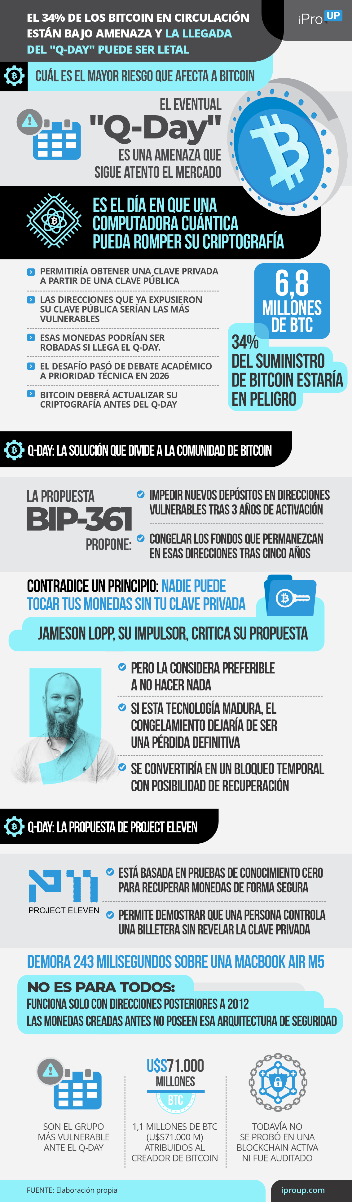 El 34% del Bitcoin en circulación están bajo amenaza y  la llegada del  Q-Day puede ser letal
