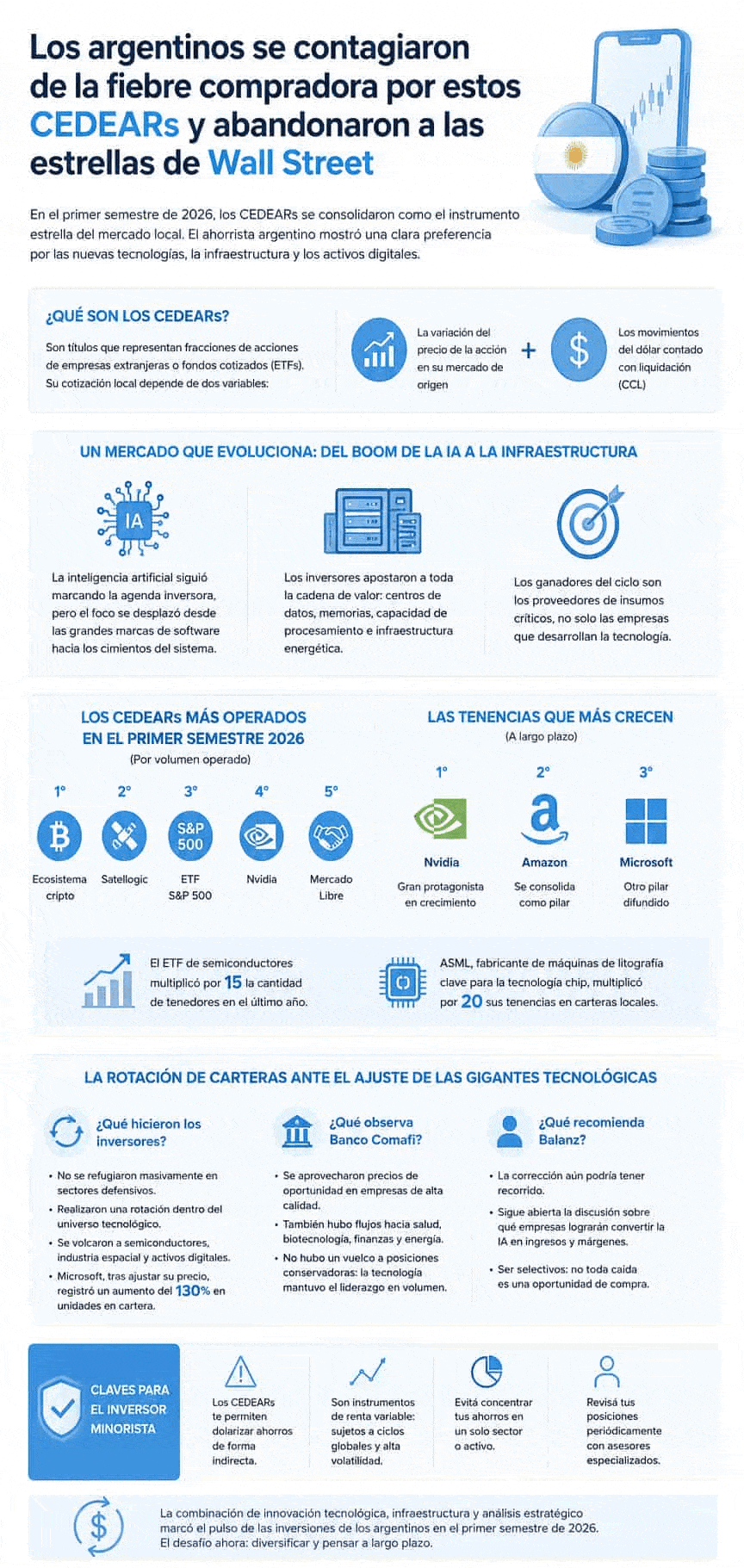 El ranking de los CEDEAR cambió y revela la nueva apuesta del inversor argentino