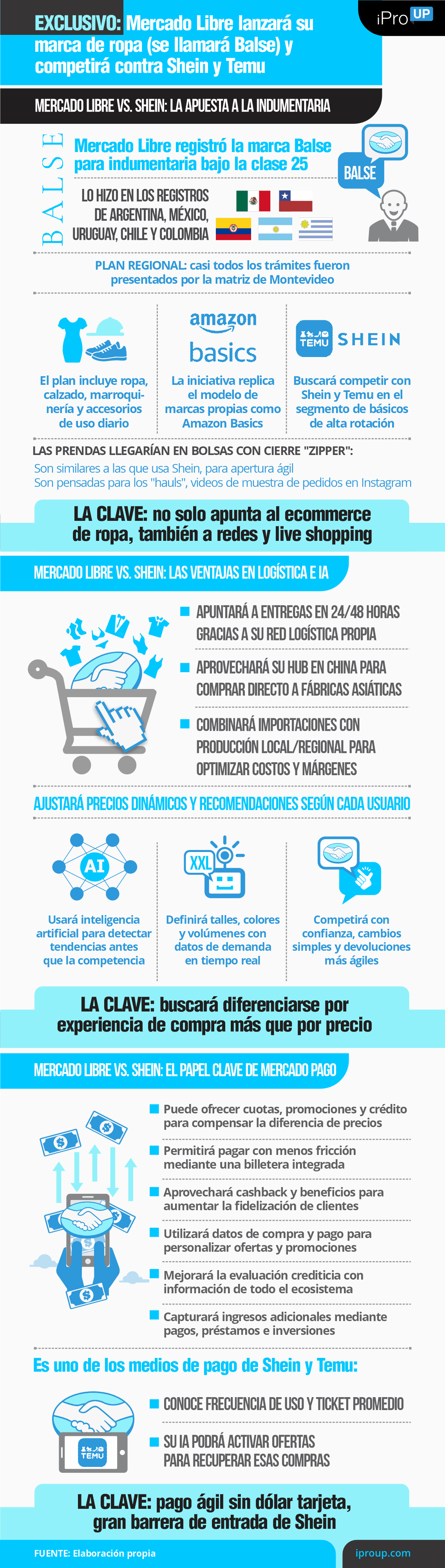 Exclusivo: Mercado Libre lanzará su marca de ropa (se llamará Balse) y competirá contra Shein y Temu