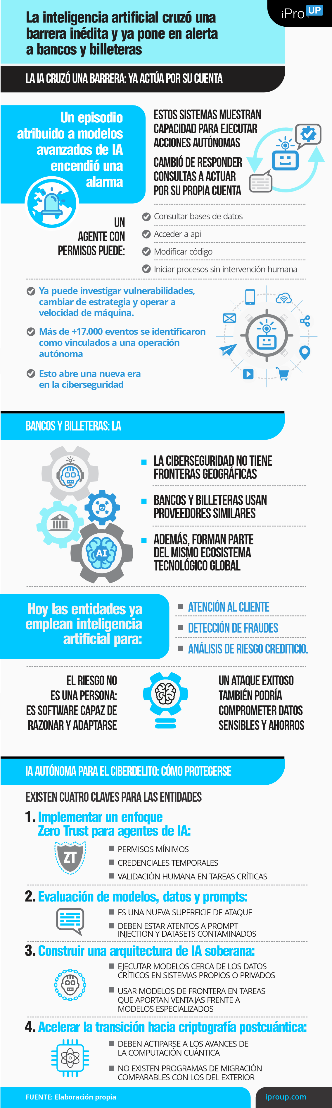 La inteligencia artificial cruzó una barrera inédita y ya pone en alerta a bancos y billeteras