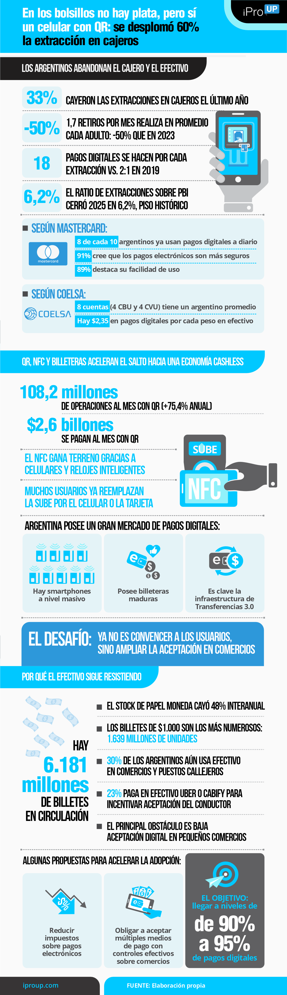 En los bolsillos no hay plata, pero sí un celular con QR: se desplomó 60% la extracción en cajeros