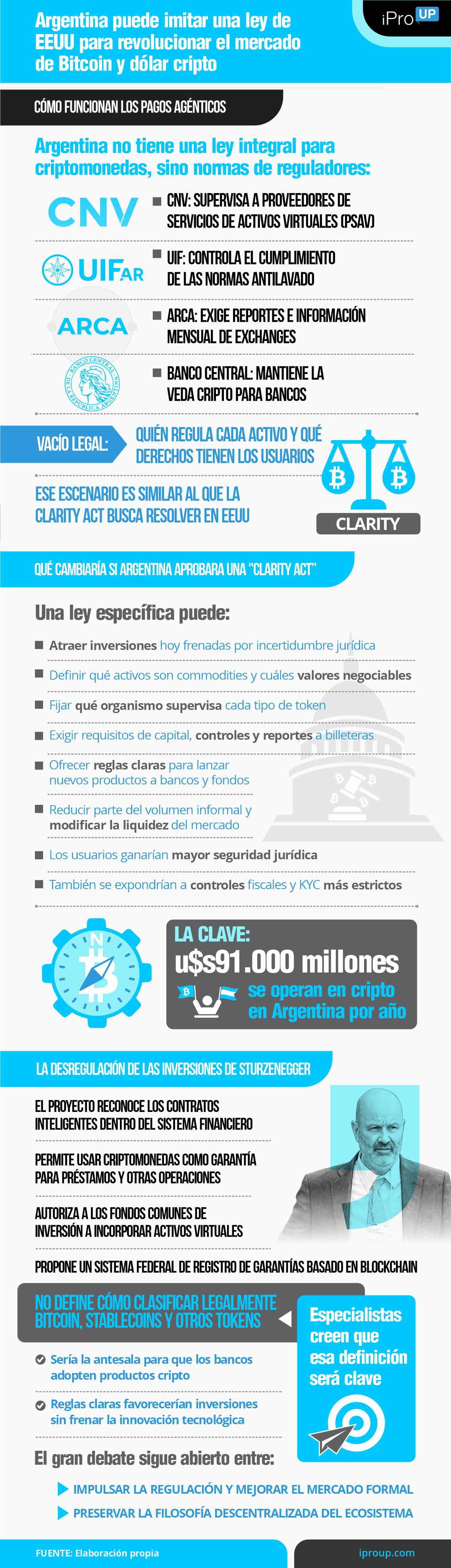 Argentina puede imitar una ley de EEUU para revolucionar el mercado de Bitcoin y dólar cripto