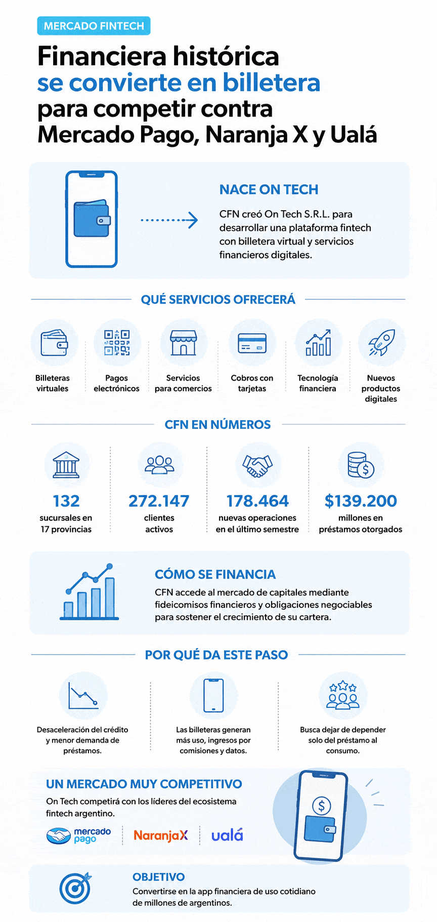 Financiera histórica se convierte en billetera para competir contra Mercado Pago, Naranja X y Ualá