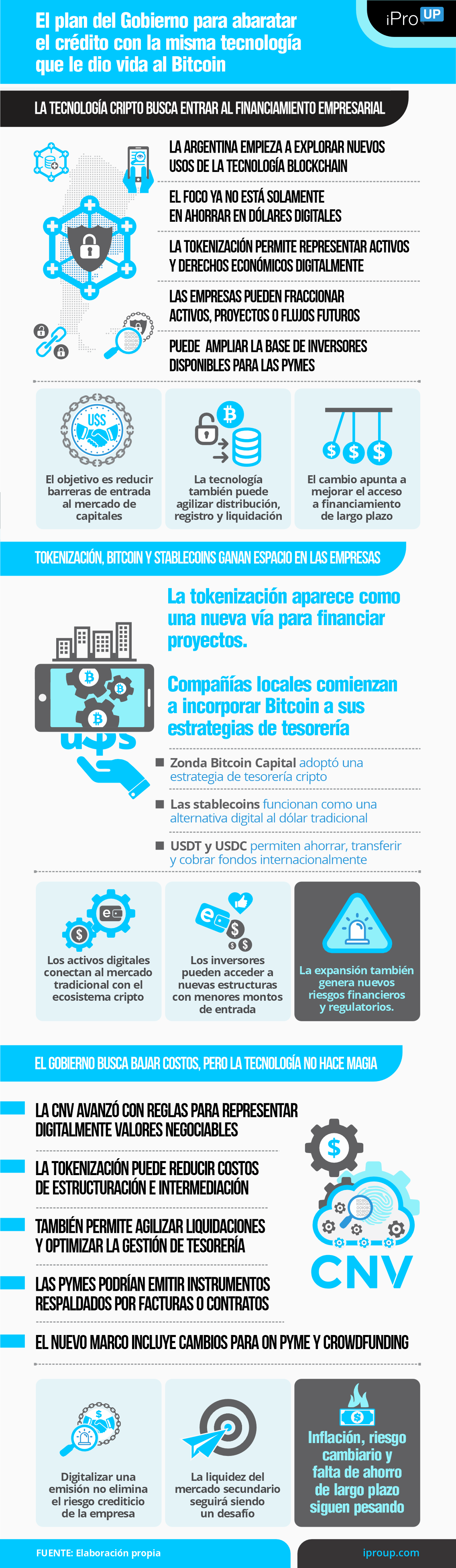 El plan oficial para abaratar el crédito con la misma tecnología que le dio vida al Bitcoin