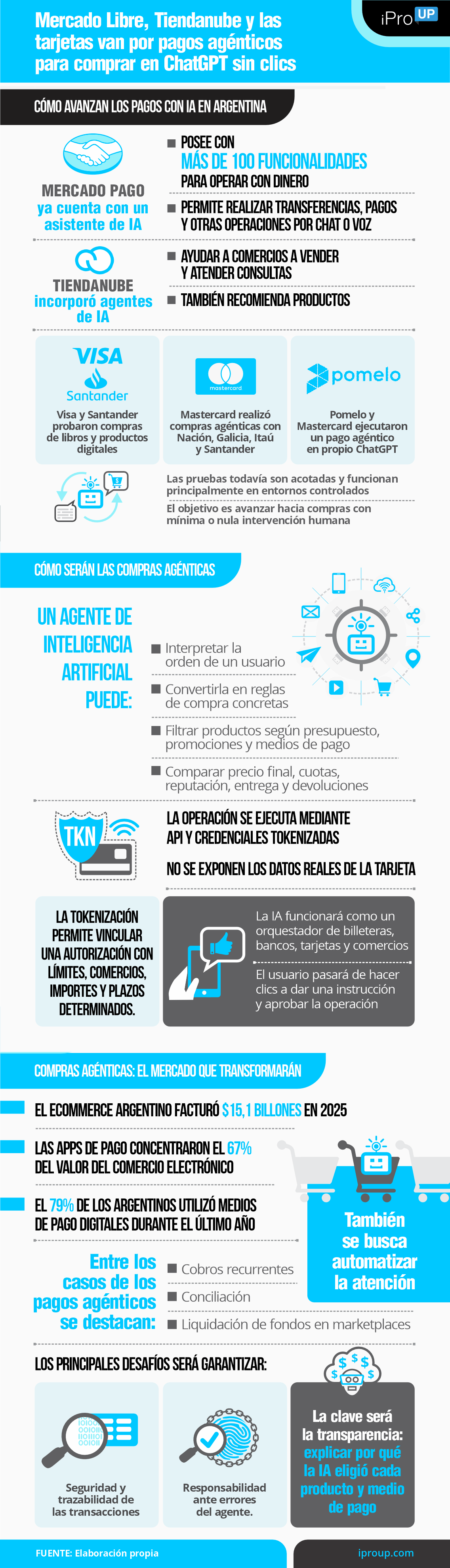 Mercado Libre, Tiendanube y las tarjetas van por pagos agénticos para comprar desde ChatGPT
