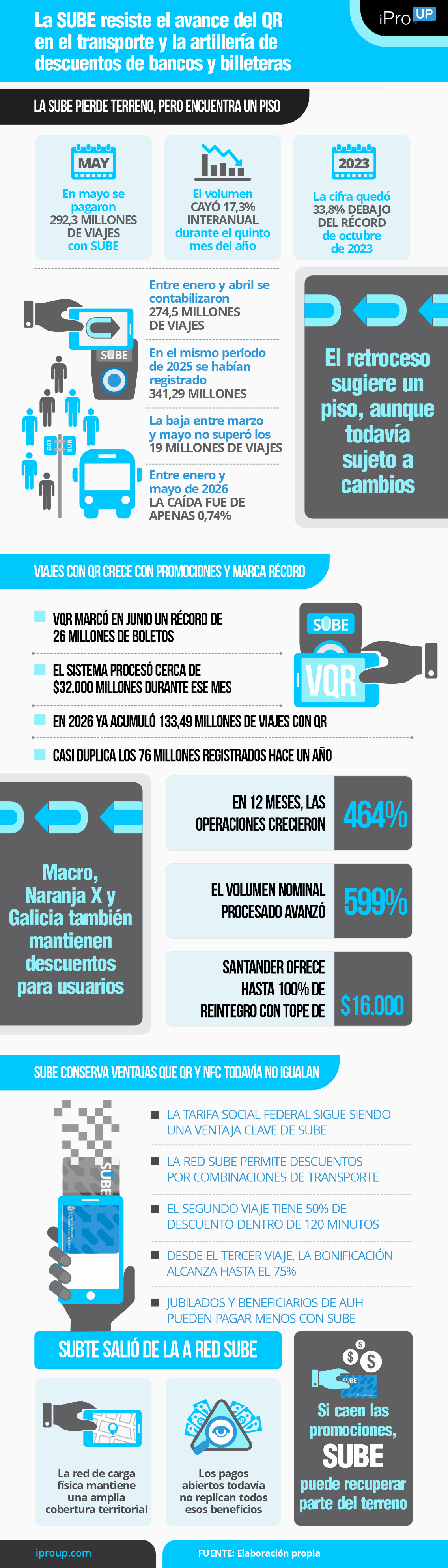 La SUBE resiste el avance del QR en el transporte y la artillería de promos de bancos y billeteras