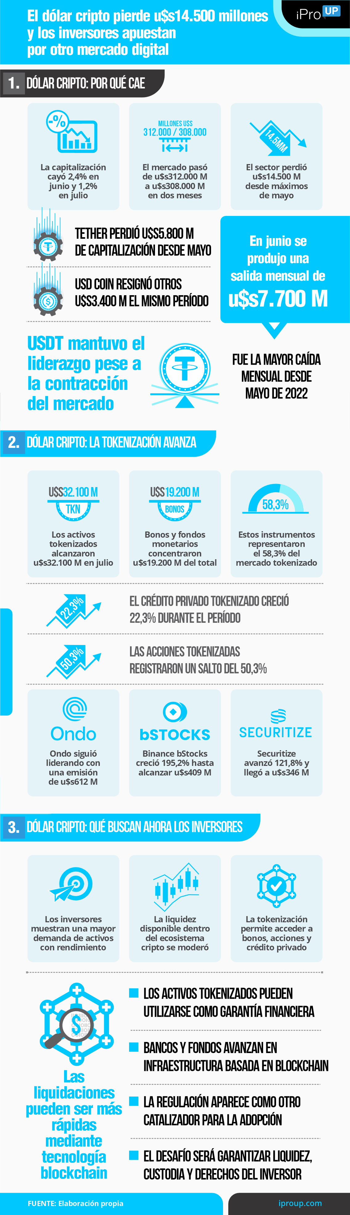 El dólar cripto pierde u$s14.500 M y los inversores apuestan por otro mercado digital