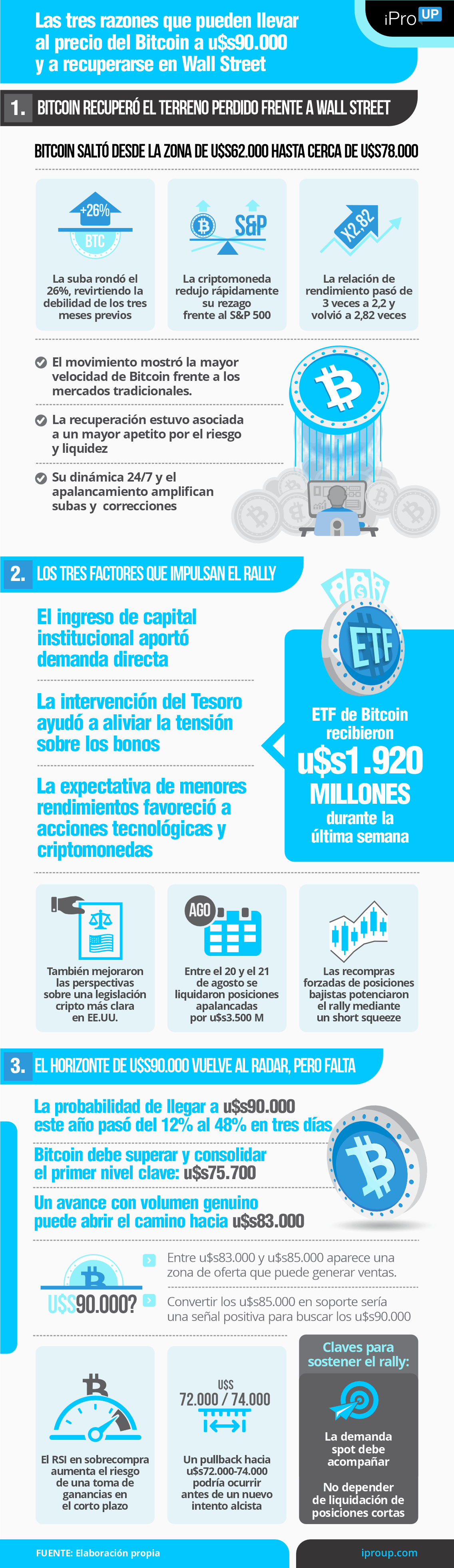 Las tres razones que pueden llevar a Bitcoin a u$s90.000 y a recuperarse en Wall Street