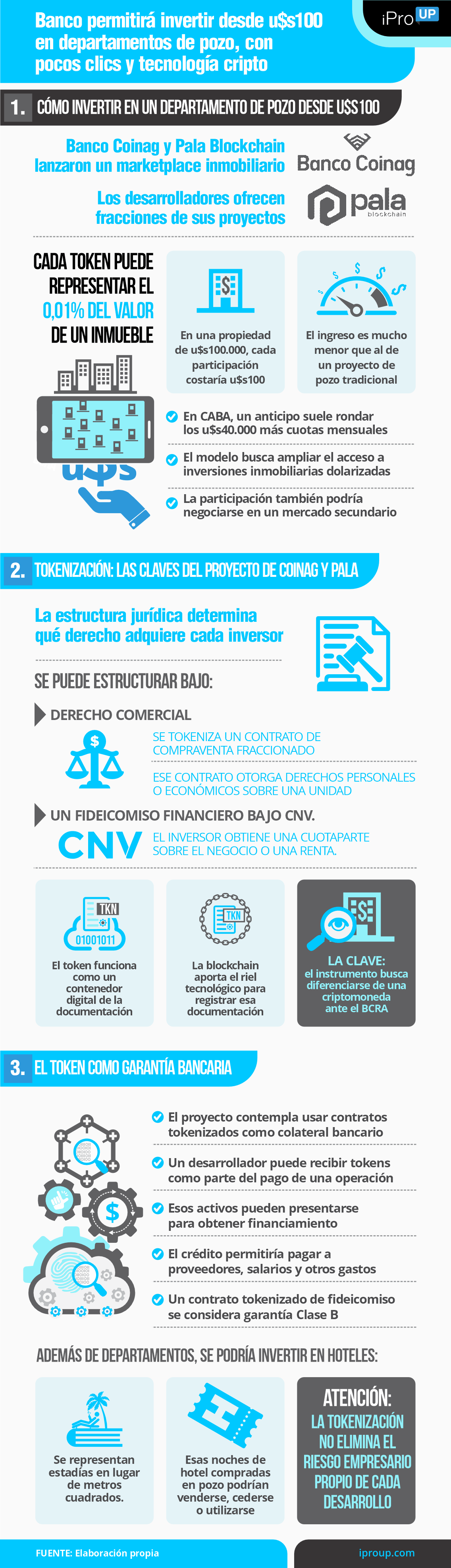 Banco permitirá invertir desde u$s100 en inmuebles de pozo, con pocos clics y soporte cripto