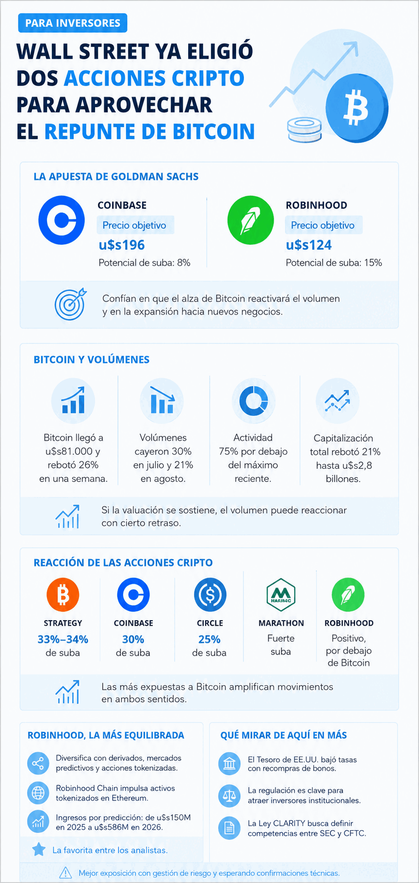 Wall Street ya eligió dos acciones cripto para aprovechar el repunte de Bitcoin