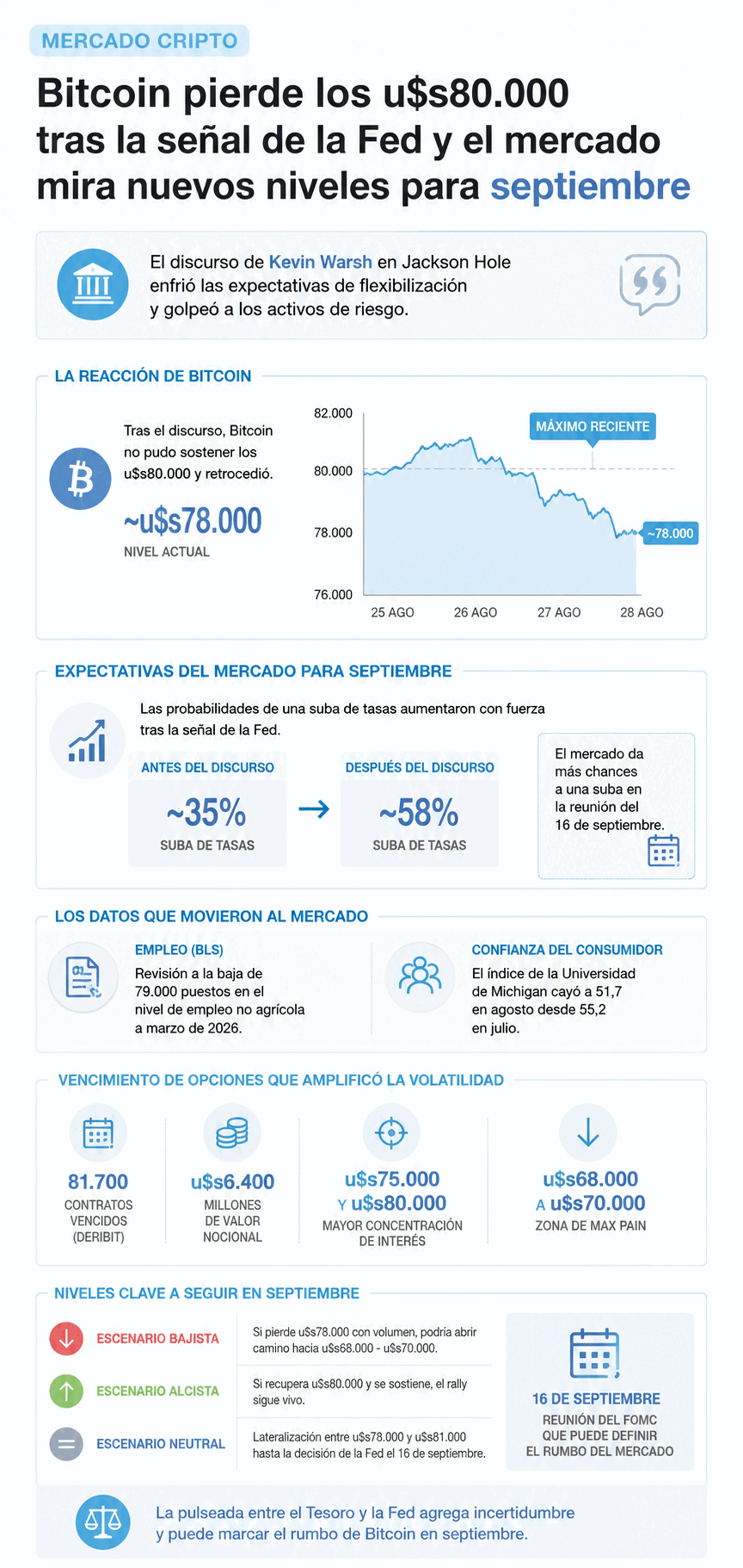 Bitcoin pierde los u$s80.000 tras señal de la Fed y el mercado mira nuevos niveles en septiembre