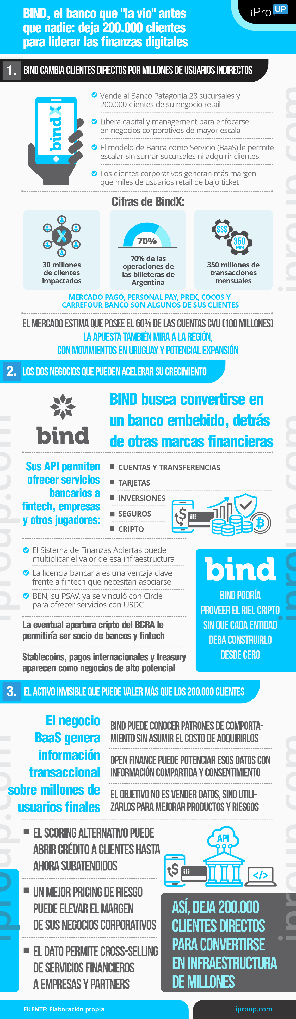 BIND, el banco que la vio antes que nadie: deja 200.000 clientes para liderar las finanzas digitales