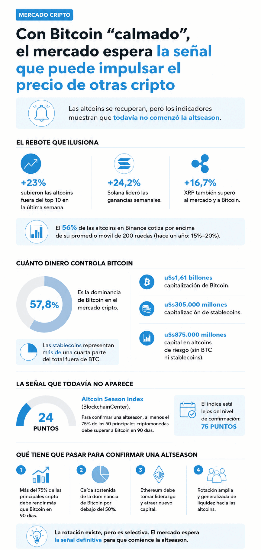 Con Bitcoin calmado, el mercado espera la señal que puede impulsar el precio de otras cripto
