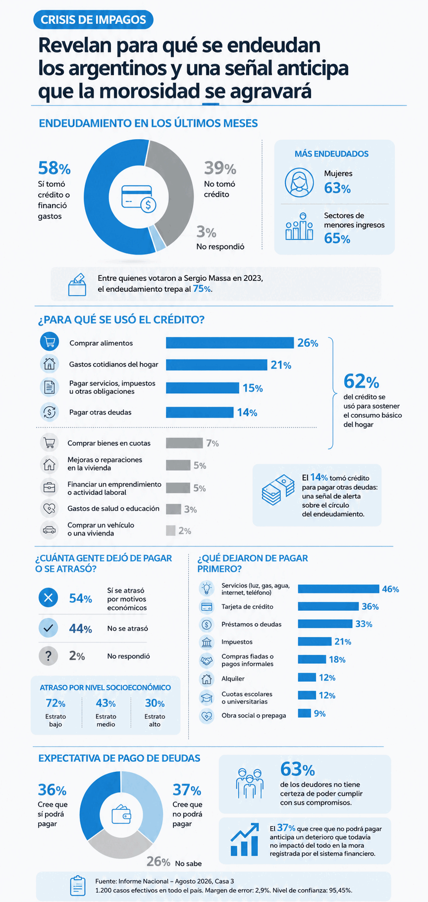 Revelan para qué se endeudan los argentinos y una señal anticipa que la morosidad se agravará