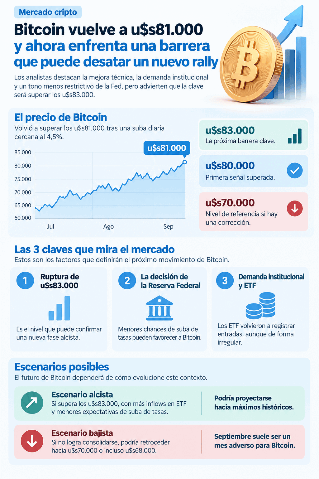 XRP sube 9%, pero el ingreso récord en los ETF anticipa un salto mucho mayor