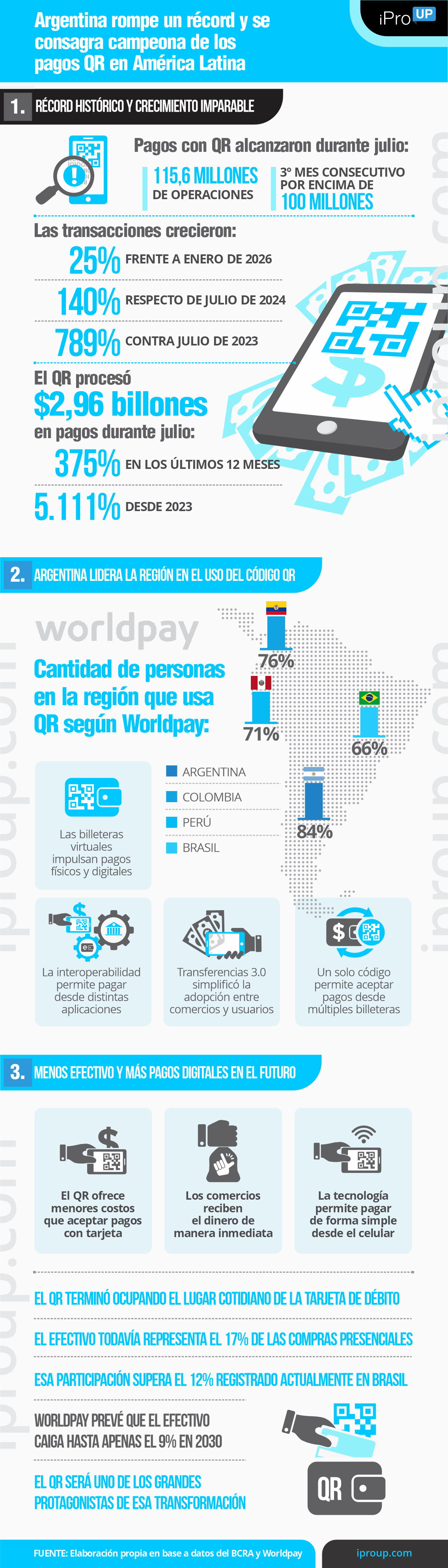 Argentina rompe récord y se consagra campeón de los pagos QR en América Latina