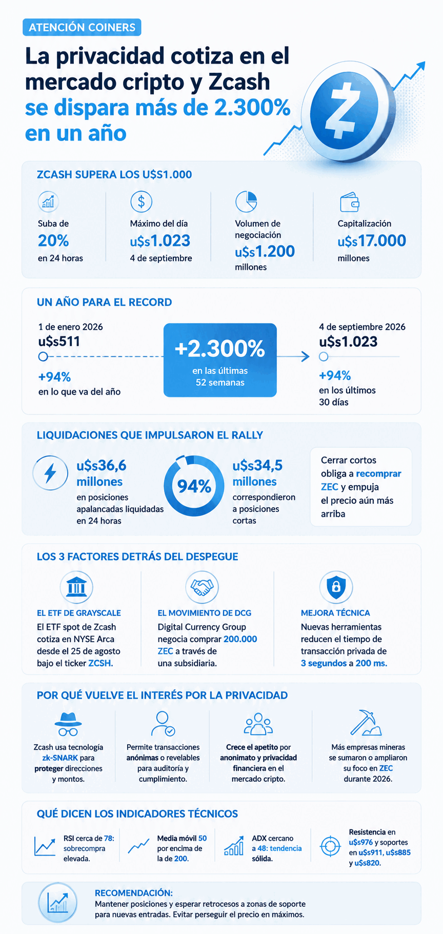 La privacidad cotiza en el mercado cripto y Zcash se dispara más de 2.300% en un año