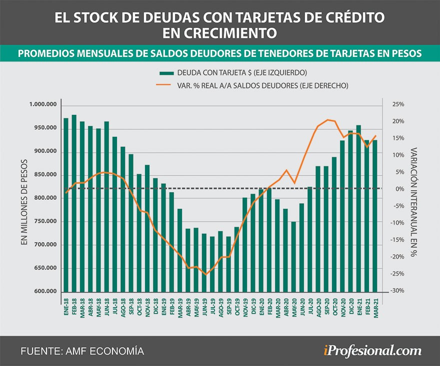 El crecimiento del endeudamiento con las tarjetas de crédito se evidenció en la pandemia.