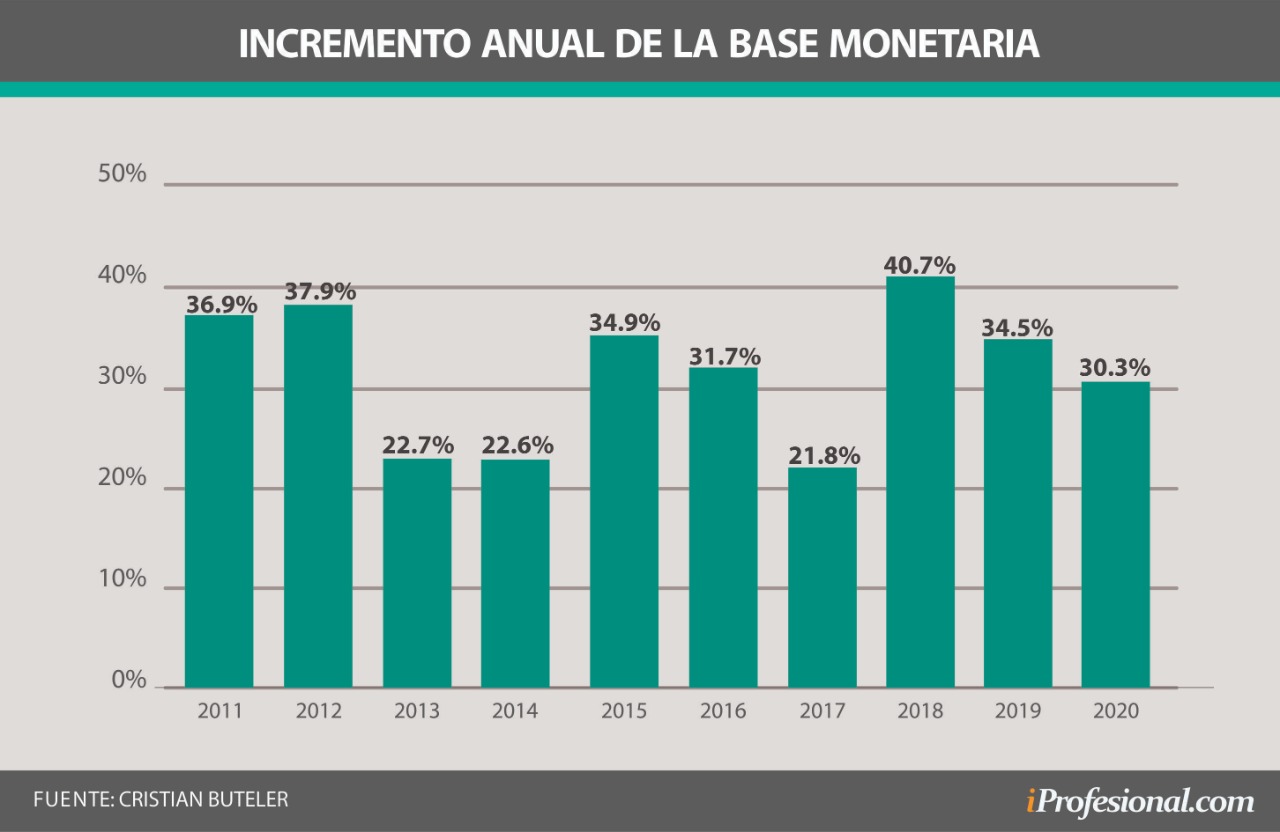 Buteler advierte que, en los últimos 10 años, nunca se dejó de emitir realmente.