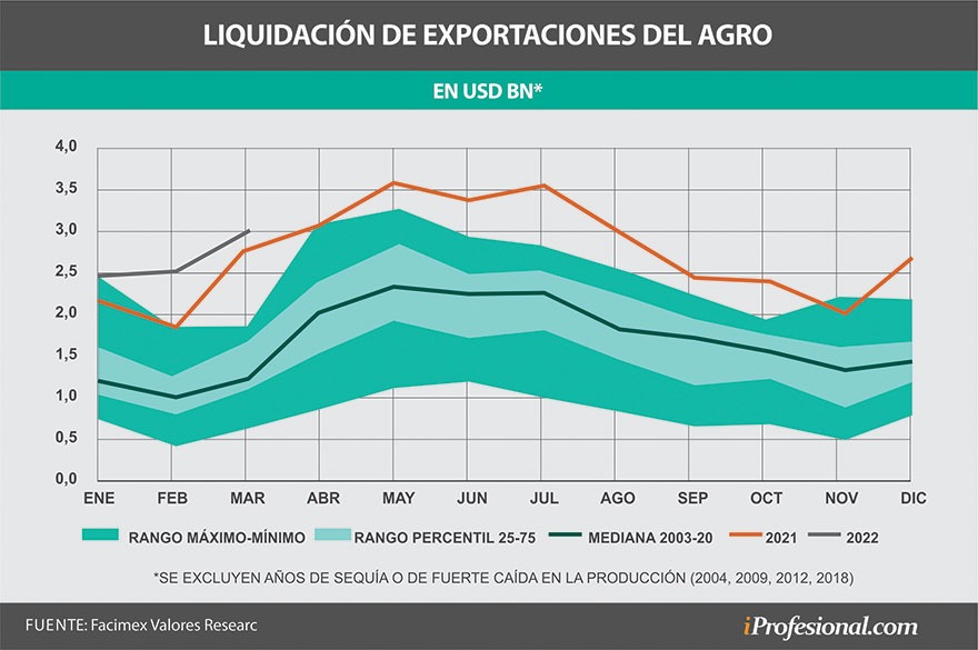 Pese a la liquidación récord del agro en marzo, el BCRA no logró comprar muchas divisas