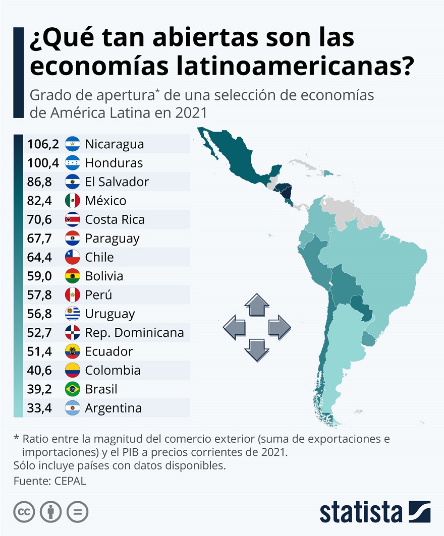 Argentina está entre las economías más cerradas de la región (CEPAL/Statista)