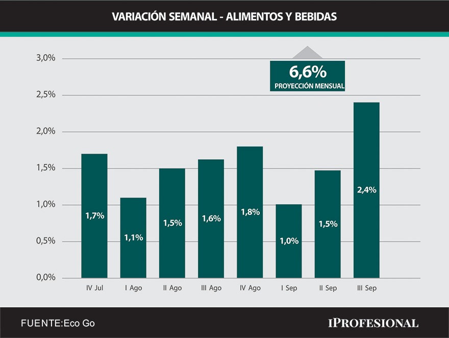 Para la inflación acumulada esperable a diciembre próxima, EcoGo calcula un nivel de 101%.