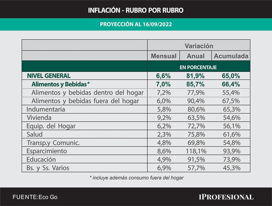 La inflación de los últimos meses impactó en productos de primera necesidad como alimentos e indumentaria.