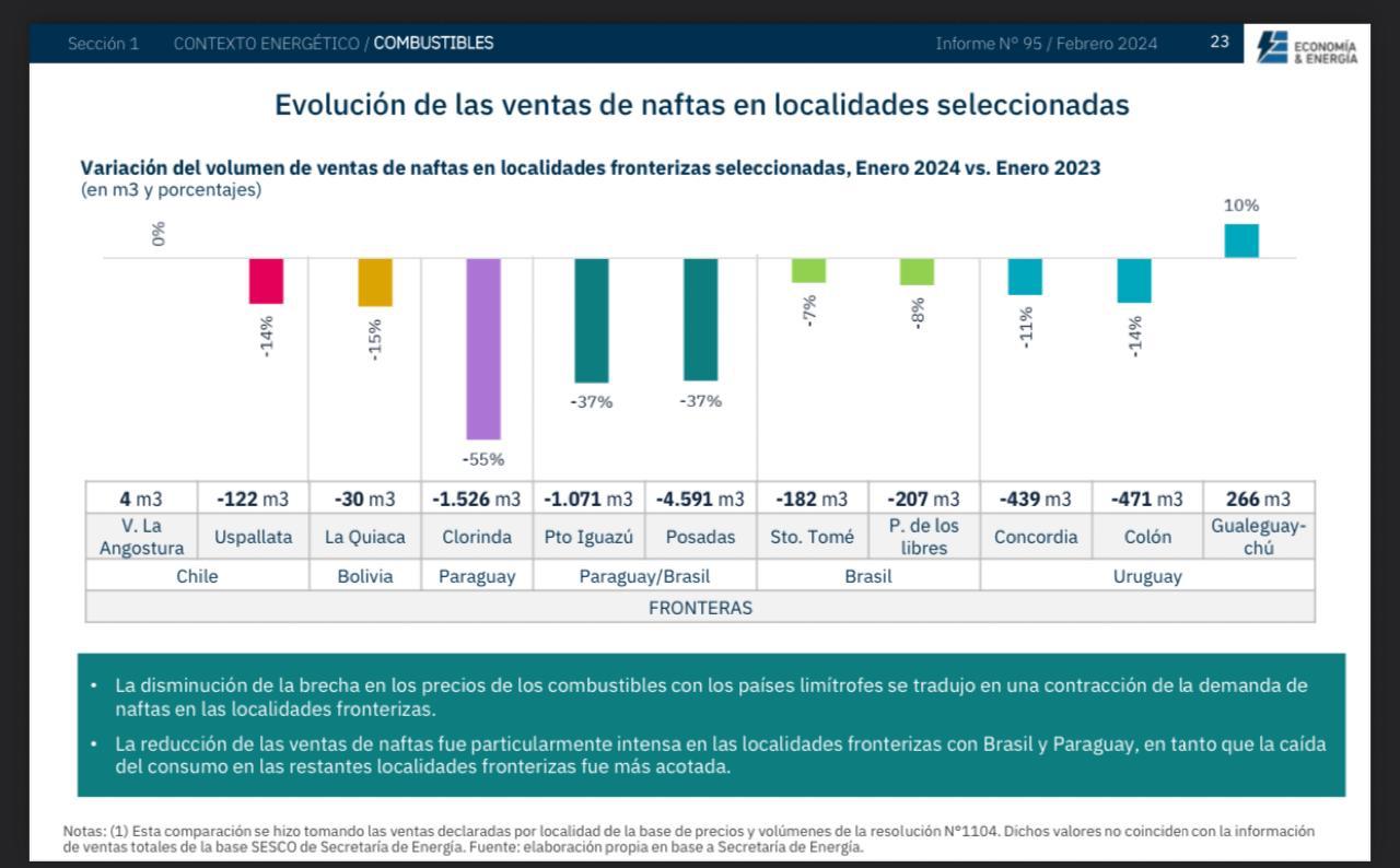 Evolución de la venta de naftas
