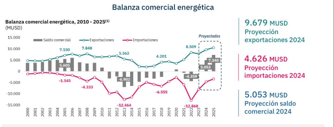 Clave para el dólar: la balanza energética se da vuelta y proyectan fuerte superávit para este año