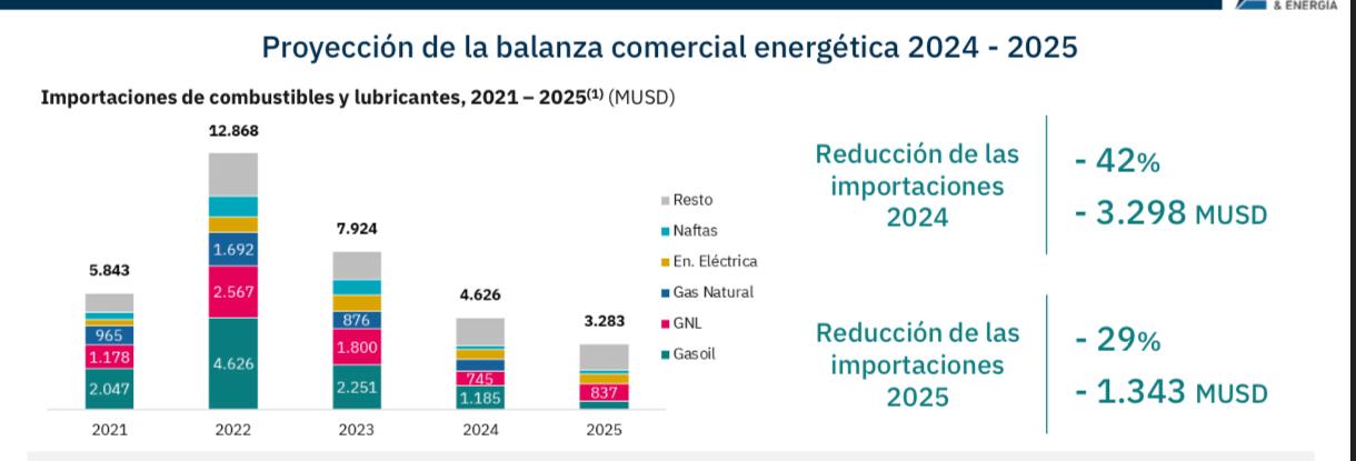 Durante el primer semestre se dio el mejor resultado de los últimos 15 años. Mejora la expectativa para el 2025