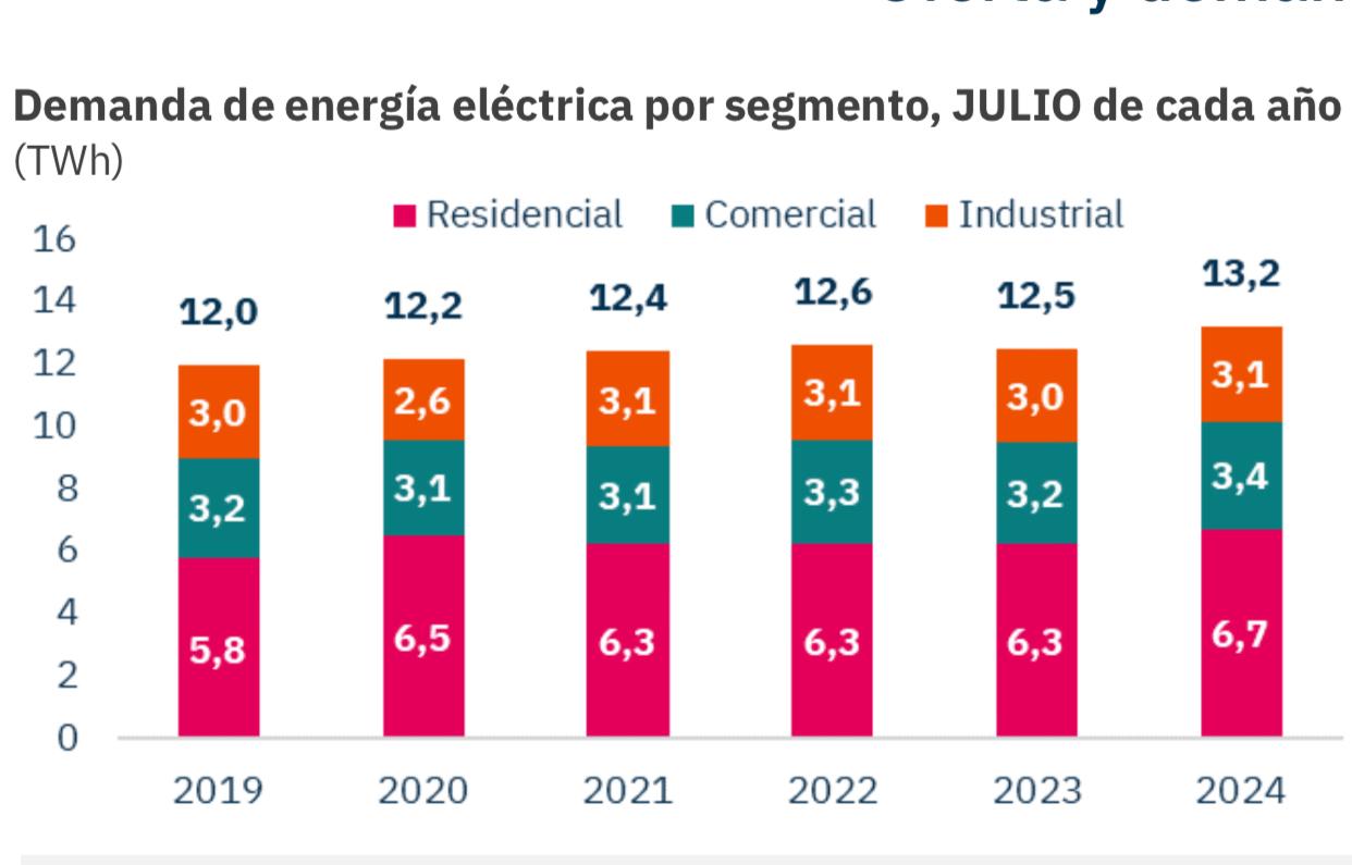 Por el frío, se dispara el consumo de electricidad y complica el presupuesto familiar