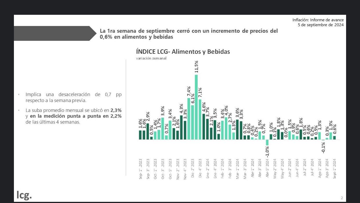 Dato optimista para el Gobierno de Javier Milei. Los alimentos y las bebidas marcan una desinflación en el comienzo de septiembre
