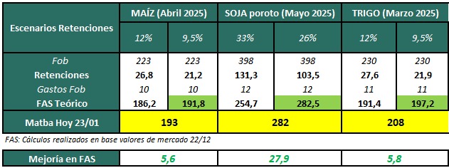 Para el caso del poroto de soja, el ingreso de los chacareros tendrá una mejora de 10 por ciento