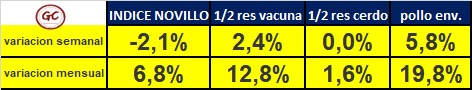 Se acelera el aumento de la carne y esperan otro sacudón antes de las fiestas
