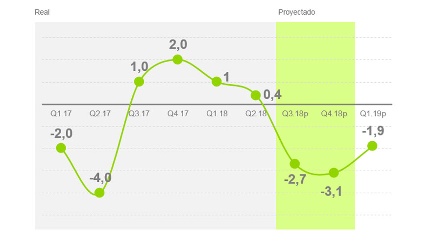 Proyección consumo por trimestre. Kantar Worldpanel y Ecolatina