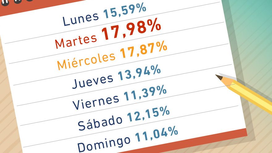 Porcentaje de robo de autos por día según Iturán