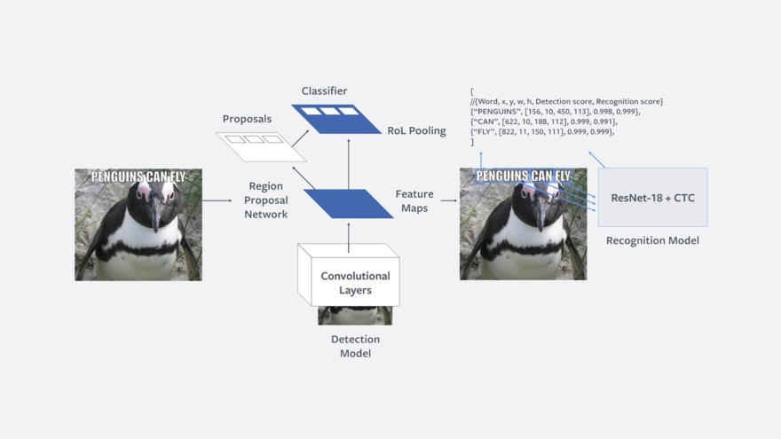 Rosetta, la herramienta de Facebook para identificar memes.