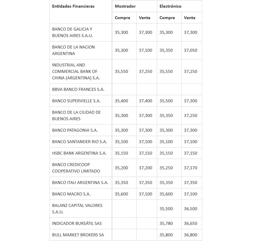 A cuánto está el dólar hoy en los principales bancos.