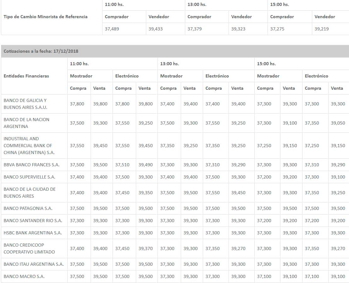 A cuánto está el dólar hoy en los principales bancos