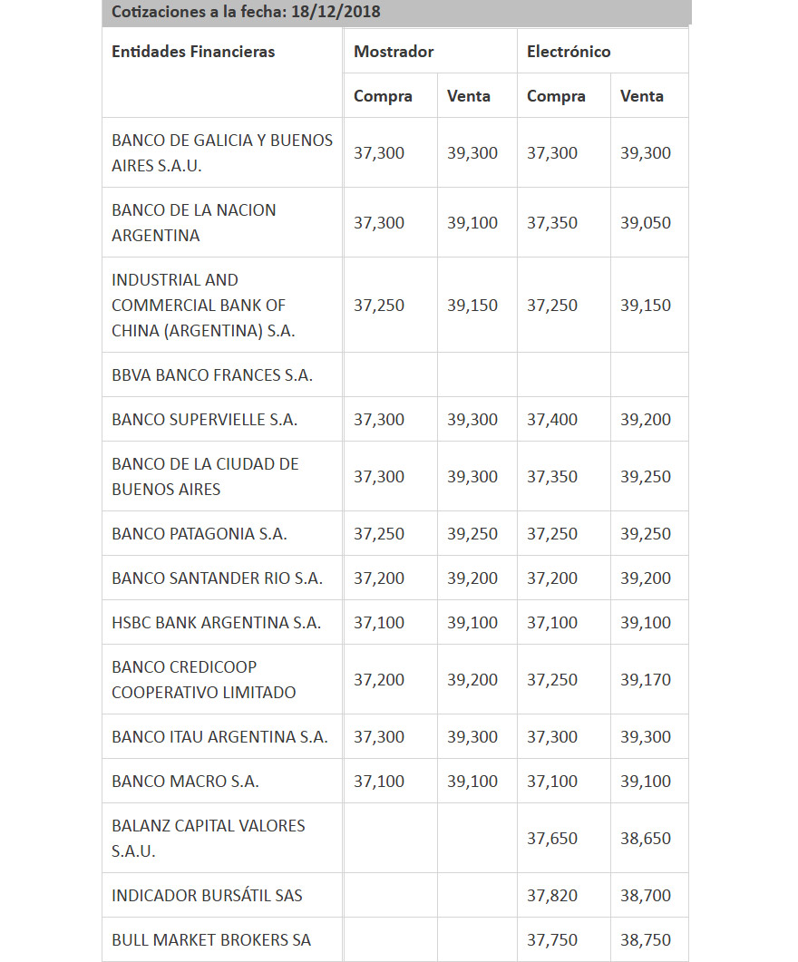 A cuánto está el dólar hoy en los principales bancos.