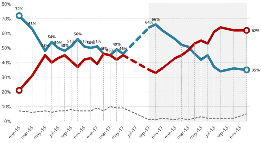 En rojo, desaprobación de la gestión de Macri. En azul, la desaprobación.