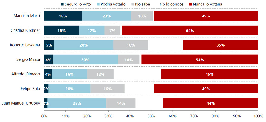 Desempeño de los posibles candidatos presidenciales.