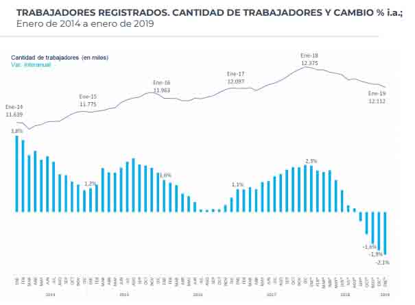 Fuente: Ministerio de Producción y Trabajo
