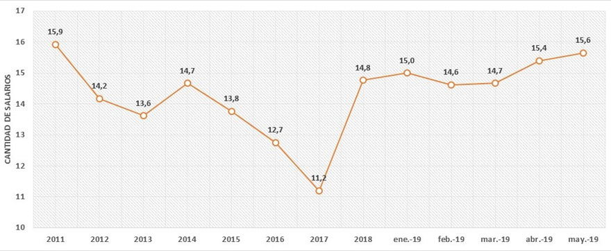 Cantidad de salarios necesarios para comprar un vehículo pequeño.