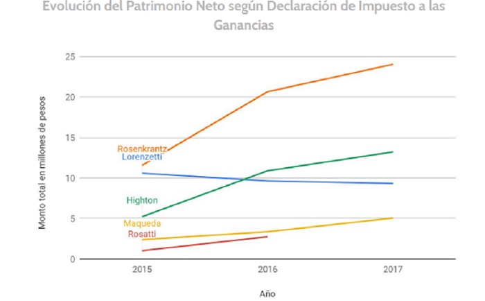 Los jueces de la Corte aceptaron revelar su patrimonio • Canal C