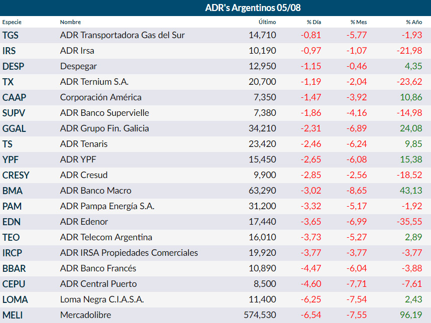 Fuente: RAVA Online.