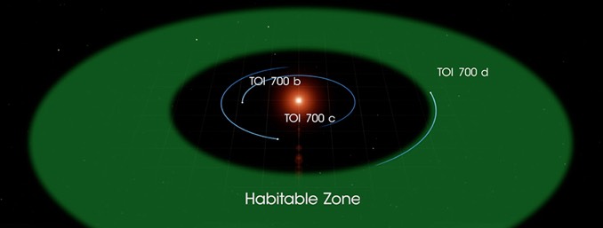 Representación del sistema solar de TOI 700 en el que destaca la estrella anfitriona, situada en el centro, y los tres planetas que la orbitan / NASA