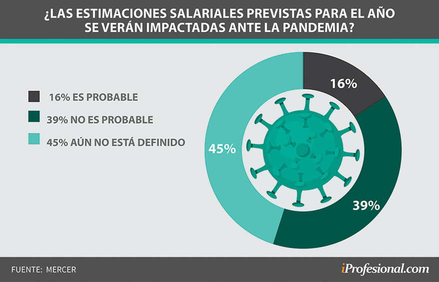 La mayoría de las empresas aún no sabe si modificará su pauta de ajustes salariales 2020