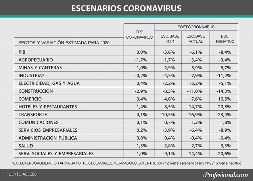 Negocio por negocio: los distintos escenarios de caída de actividad post coronavirus