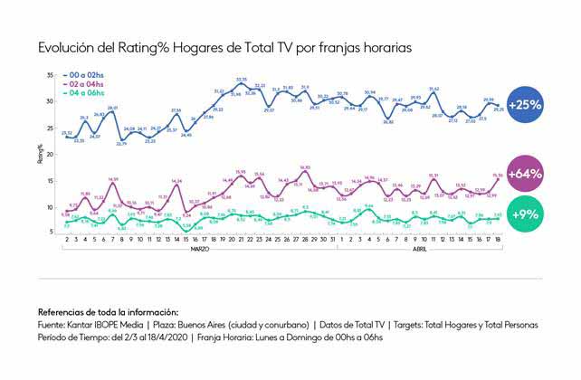 El consumo de TV es récord desde el inicio de la cuarentena pero no se ve reflejado en la pauta publicitaria